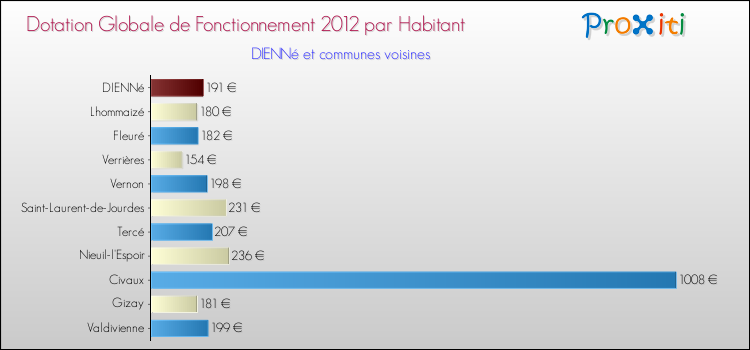 Montant des dotations globales de fonctionnement DGF par Habitant pour DIENNé et les communes proches Comparaison des des dotations globales de fonctionnement DGF par habitant pour DIENNé et les communes voisines