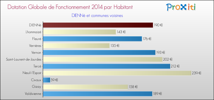 Montant des dotations globales de fonctionnement DGF par Habitant pour DIENNé et les communes proches en 2014. Comparaison des des dotations globales de fonctionnement DGF par habitant pour DIENNé et les communes voisines en 2014.