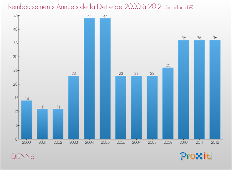 Evolution de l'annuité de la dette pour la commune de DIENNé de 2000 à 2012 Annuités de la dette pour DIENNé de 2000 à 2012