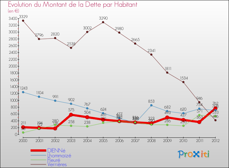 Evolution de la dette par habitant pour la commune de DIENNé et les communes proches de 2000 à 2012 Comparaison de la dette par habitant pour DIENNé et les communes voisines de 2000 à 2012