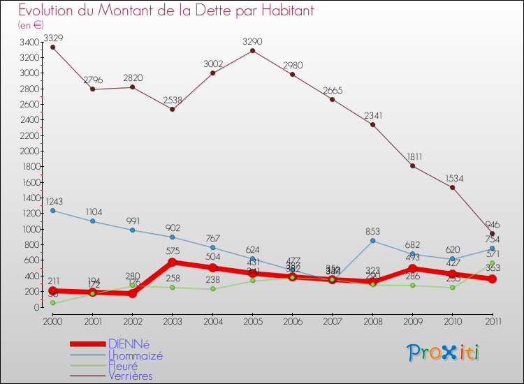 Evolution de la dette par habitant pour la commune de DIENNé et les communes proches Comparaison de la dette par habitant pour DIENNé et les communes voisines