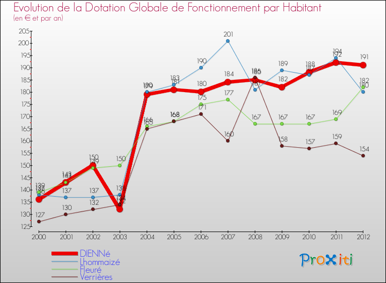 Evolution et montant de la dotation globale de fonctionnement par Habitant pour DIENNé et les communes proches Comparaison des dotations globales de fonctionnement par habitant pour DIENNé et les communes voisines