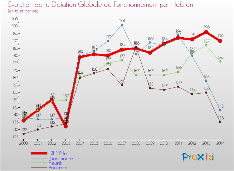 Evolution et montant de la dotation globale de fonctionnement par Habitant pour DIENNé et les communes proches de 2000 à 2014. Comparaison des dotations globales de fonctionnement par habitant pour DIENNé et les communes voisines de 2000 à 2014.
