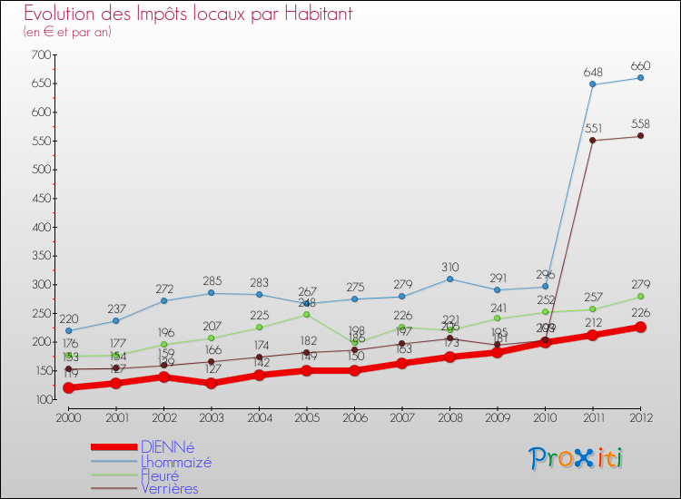 Evolution et montant des impôts locaux par Habitant pour DIENNé et les communes proches Comparaison des impôts locaux par habitant pour DIENNé et les communes voisines