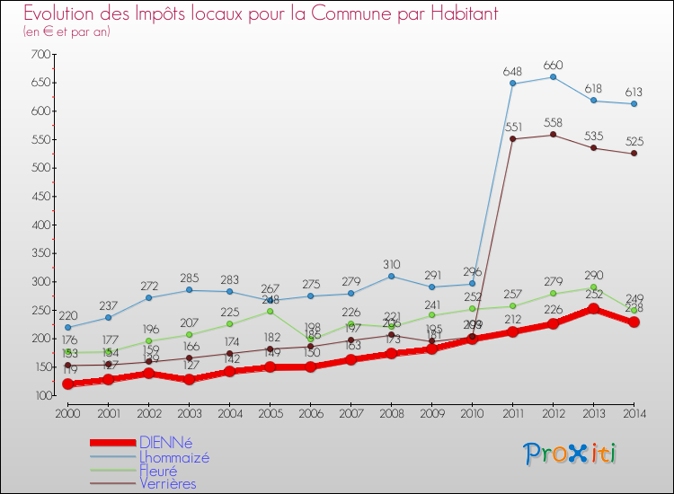 Evolution et montant des impôts locaux par Habitant pour DIENNé et les communes proches de 2000 à 2014 Comparaison des impôts locaux par habitant pour DIENNé et les communes voisines de 2000 à 2014
