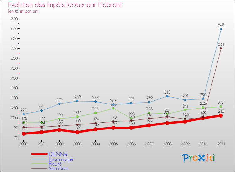 Evolution et montant des impôts locaux par Habitant pour DIENNé et les communes proches Comparaison des impôts locaux par habitant pour DIENNé et les communes voisines