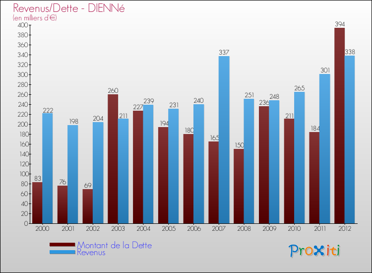 Evolution comparée de la dette et des revenus pour la commune de DIENNé de 2000 à 2012 Comparaison de la dette et des revenus pour DIENNé de 2000 à 2012