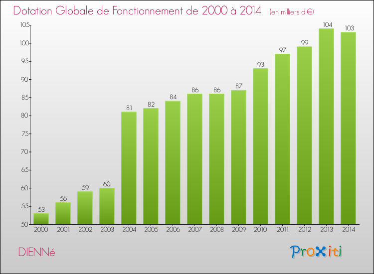 Evolution du montant de la Dotation Globale de Fonctionnement pour la commune de DIENNé de 2000 à 2014 Evolution du montant de la Dotation Globale de Fonctionnement pour DIENNé de 2000 à 2014