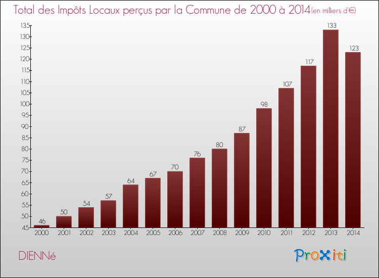 Evolution des Impôts Locaux pour la commune de DIENNé de 2000 à 2014 Evolution des Impôts Locaux pour DIENNé de 2000 à 2014