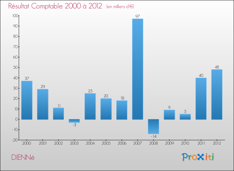 Evolution du résultat comptable pour la commune de DIENNé de 2000 à 2012 Evolution du résultat comptable pour DIENNé de 2000 à 2012