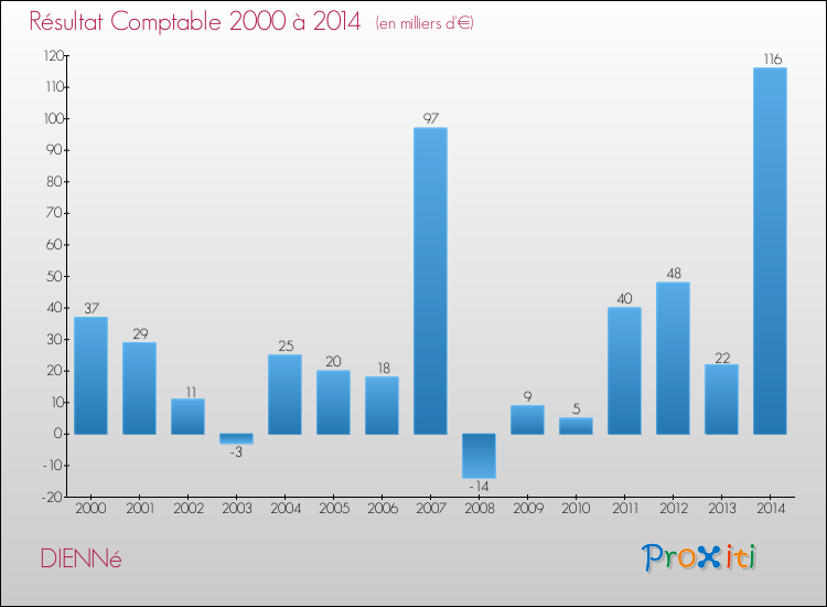 Evolution du résultat comptable pour la commune de DIENNé de 2000 à 2014 Evolution du résultat comptable pour DIENNé de 2000 à 2014
