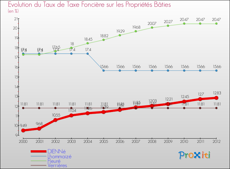 Evolution du taux de la taxe foncière sur le bati pour DIENNé et les communes proches de 2000 à 2012 Comparaison des taux de taxe foncière sur le bati pour DIENNé et les communes voisines de 2000 à 2012