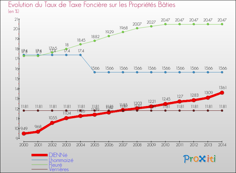 Evolution du taux de la taxe foncière sur le bati pour DIENNé et les communes proches de 2000 à 2014 Comparaison des taux de taxe foncière sur le bati pour DIENNé et les communes voisines de 2000 à 2014