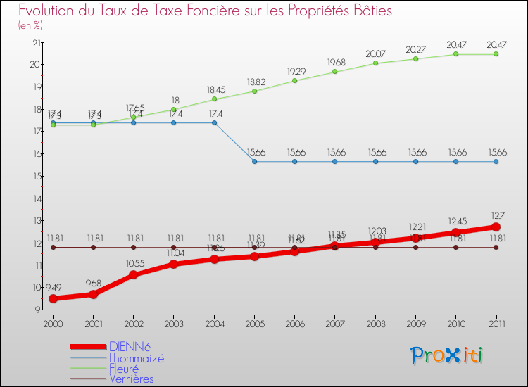 Evolution du taux de la taxe foncière sur le bati pour DIENNé et les communes proches Comparaison des taux de taxe foncière sur le bati pour DIENNé et les communes voisines