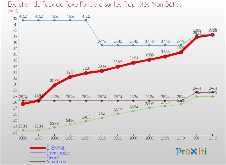 Evolution du taux de la taxe foncière sur les immeubles et terrains non batis pour DIENNé et les communes proches de 2000 à 2012 Comparaison des taux de la taxe foncière sur les immeubles et terrains non batis pour DIENNé et les communes voisines de 2000 à 2012