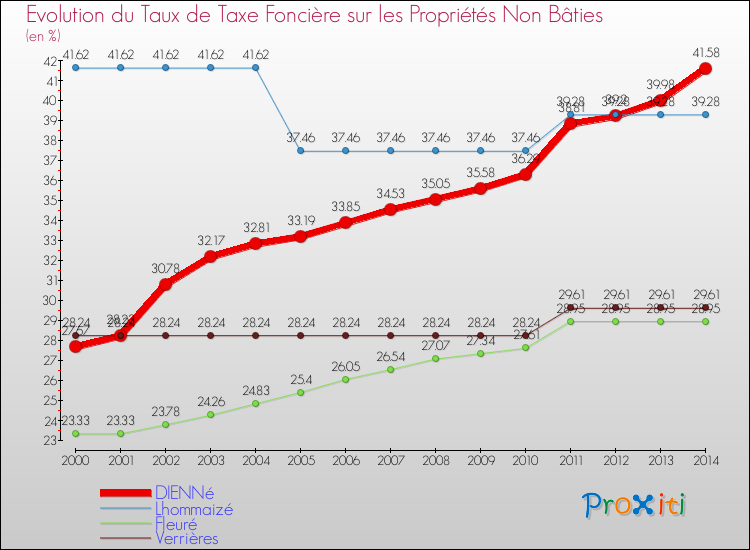 Evolution du taux de la taxe foncière sur les immeubles et terrains non batis pour DIENNé et les communes proches de 2000 à 2014 Comparaison des taux de la taxe foncière sur les immeubles et terrains non batis pour DIENNé et les communes voisines de 2000 à 2014