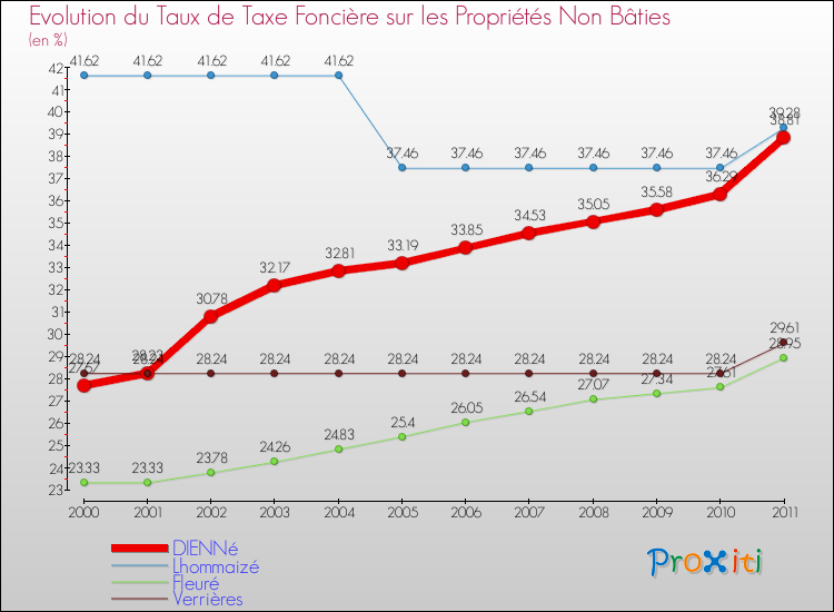 Evolution du taux de la taxe foncière sur les immeubles et terrains non batis pour DIENNé et les communes proches Comparaison des taux de la taxe foncière sur les immeubles et terrains non batis pour DIENNé et les communes voisines