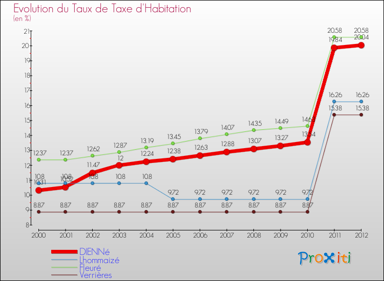Evolution du taux de la taxe d'habitation pour DIENNé et les communes proches Comparaison des taux de la taxe d'habitation pour DIENNé et les communes voisines