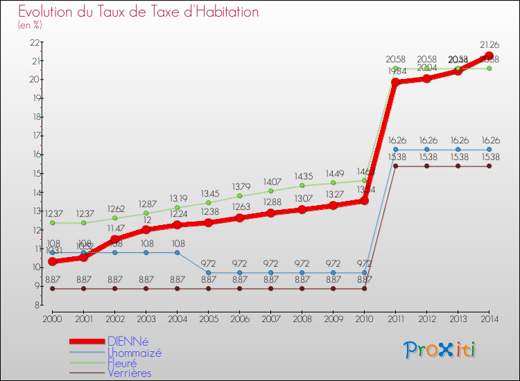 Evolution du taux de la taxe d'habitation pour DIENNé et les communes proches de 2000 à 2014 Comparaison des taux de la taxe d'habitation pour DIENNé et les communes voisines de 2000 à 2014