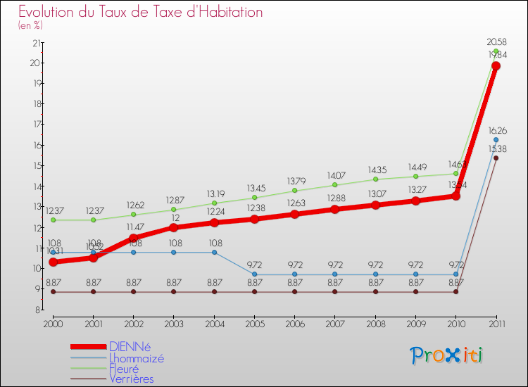 Evolution du taux de la taxe d'habitation pour DIENNé et les communes proches Comparaison des taux de la taxe d'habitation pour DIENNé et les communes voisines