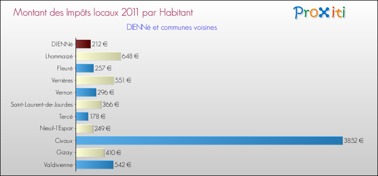 Montant des impôts locaux par Habitant pour DIENNé et les communes proches Comparaison des impôts locaux par habitant pour DIENNé et les communes voisines