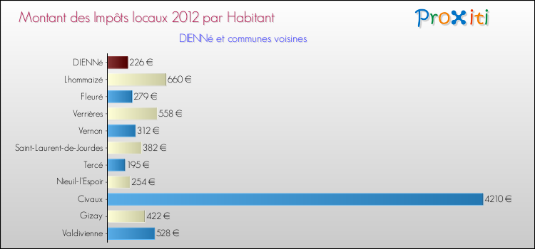 Montant des impôts locaux par Habitant pour DIENNé et les communes proches Comparaison des impôts locaux par habitant pour DIENNé et les communes voisines