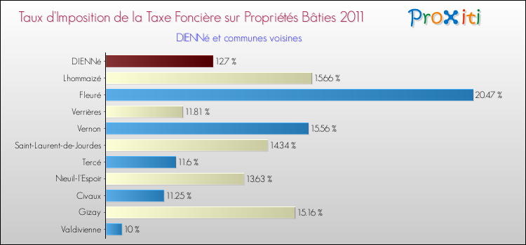 Taux d'imposition de la taxe foncière sur le bati 2011 pour DIENNé et les communes proches Comparaison des taux d'imposition de la taxe foncière sur le bati 2011 pour DIENNé et les communes voisines