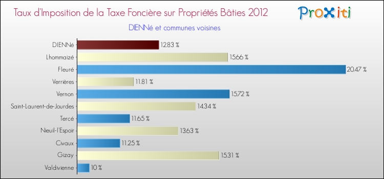 Taux d'imposition de la taxe foncière sur le bati 2012 pour DIENNé et les communes proches Comparaison des taux d'imposition de la taxe foncière sur le bati 2012 pour DIENNé et les communes voisines