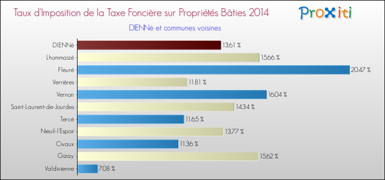 Taux d'imposition de la taxe foncière sur le bati 2014 pour DIENNé et les communes proches Comparaison des taux d'imposition de la taxe foncière sur le bati 2014 pour DIENNé et les communes voisines