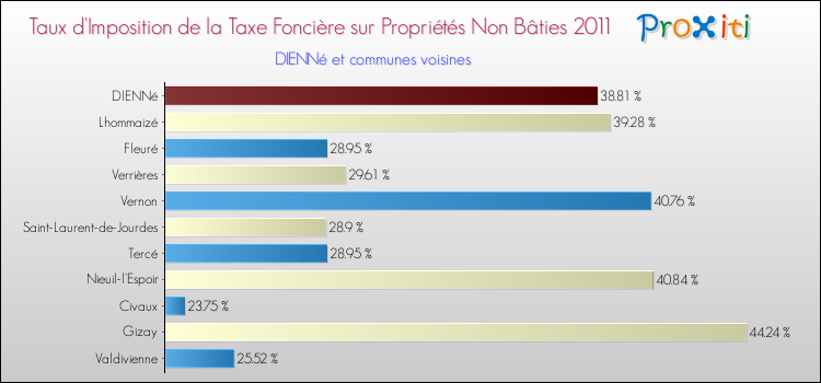 Taux d'imposition de la taxe foncière sur les immeubles et terrains non batis 2011 pour DIENNé et les communes proches Comparaison des taux d'imposition de la taxe foncière sur les immeubles et terrains non batis 2011 pour DIENNé et les communes voisines