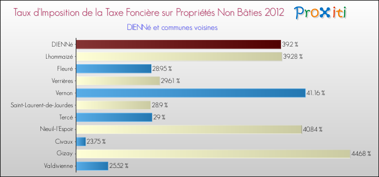 Taux d'imposition de la taxe foncière sur les immeubles et terrains non batis 2012 pour DIENNé et les communes proches Comparaison des taux d'imposition de la taxe foncière sur les immeubles et terrains non batis 2012 pour DIENNé et les communes voisines