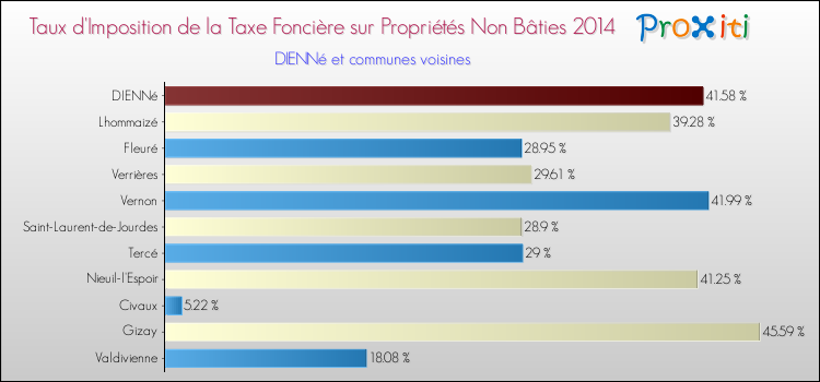 Taux d'imposition de la taxe foncière sur les immeubles et terrains non batis 2014 pour DIENNé et les communes proches Comparaison des taux d'imposition de la taxe foncière sur les immeubles et terrains non batis 2014 pour DIENNé et les communes voisines