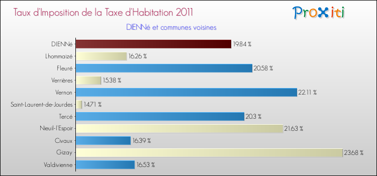 Taux d'imposition de la taxe d'habitation 2011 pour DIENNé et les communes proches Comparaison des taux d'imposition de la taxe d'habitation 2011 pour DIENNé et les communes voisines