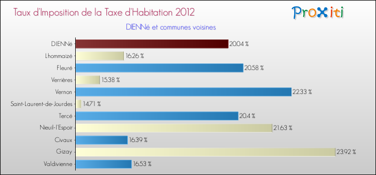 Taux d'imposition de la taxe d'habitation 2012 pour DIENNé et les communes proches Comparaison des taux d'imposition de la taxe d'habitation 2012 pour DIENNé et les communes voisines