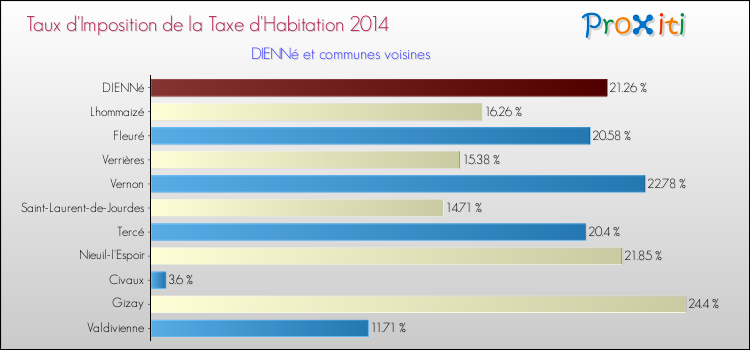Taux d'imposition de la taxe d'habitation 2014 pour DIENNé et les communes proches Comparaison des taux d'imposition de la taxe d'habitation 2014 pour DIENNé et les communes voisines