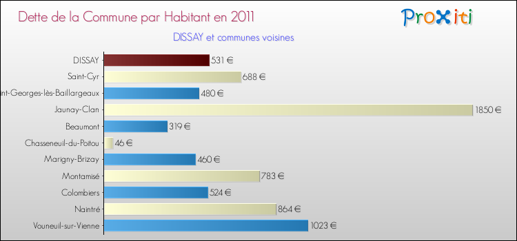 Dette par habitant de la commune en 2011 pour DISSAY et les communes proches Comparaison de la dette par habitant de la commune en 2011 pour DISSAY et les communes voisines