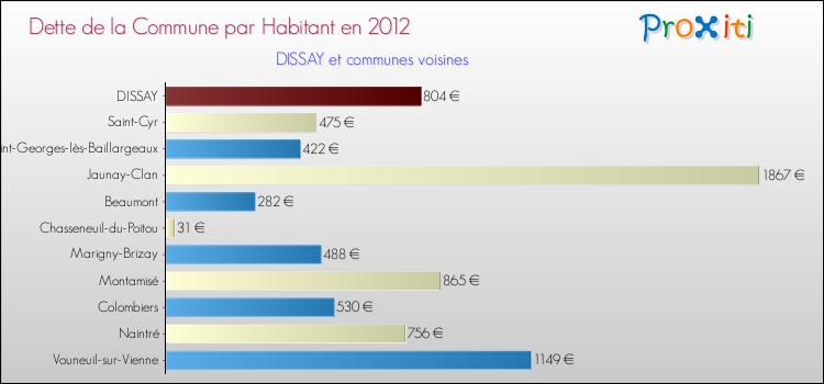 Dette par habitant de la commune en 2012 pour DISSAY et les communes proches Comparaison de la dette par habitant de la commune en 2012 pour DISSAY et les communes voisines