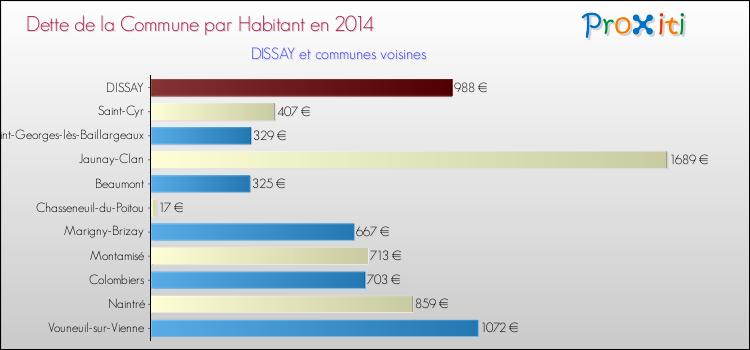 Dette par habitant de la commune en 2014 pour DISSAY et les communes proches Comparaison de la dette par habitant de la commune en 2014 pour DISSAY et les communes voisines