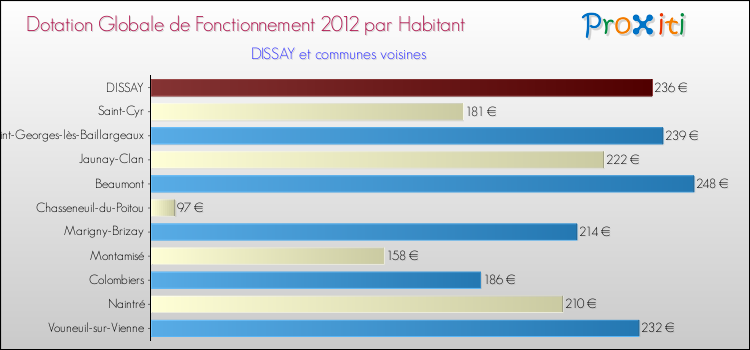 Montant des dotations globales de fonctionnement DGF par Habitant pour DISSAY et les communes proches Comparaison des des dotations globales de fonctionnement DGF par habitant pour DISSAY et les communes voisines