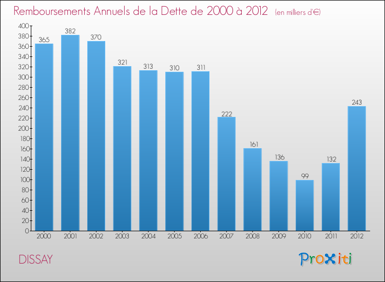 Evolution de l'annuité de la dette pour la commune de DISSAY de 2000 à 2012 Annuités de la dette pour DISSAY de 2000 à 2012
