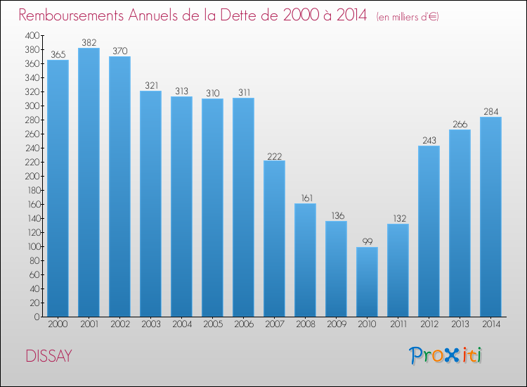 Evolution de l'annuité de la dette pour la commune de DISSAY de 2000 à 2014 Annuités de la dette pour DISSAY de 2000 à 2014