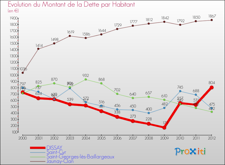 Evolution de la dette par habitant pour la commune de DISSAY et les communes proches de 2000 à 2012 Comparaison de la dette par habitant pour DISSAY et les communes voisines de 2000 à 2012