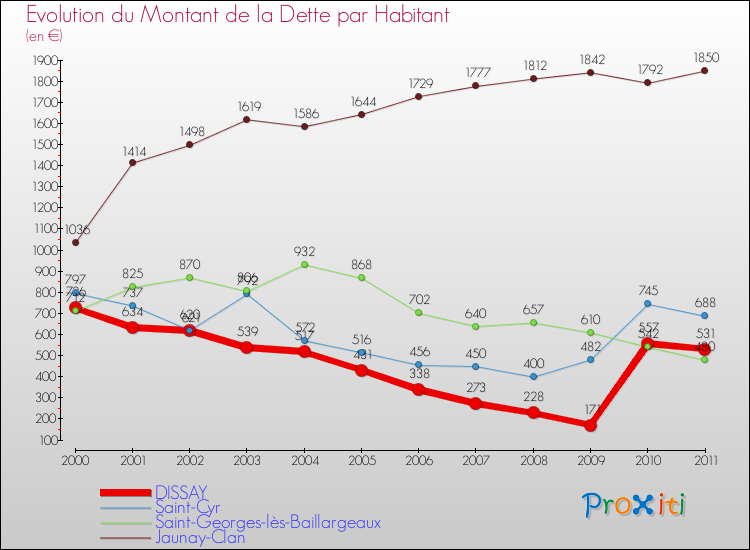 Evolution de la dette par habitant pour la commune de DISSAY et les communes proches Comparaison de la dette par habitant pour DISSAY et les communes voisines