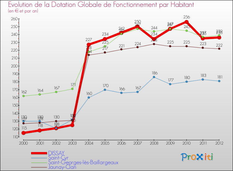 Evolution et montant de la dotation globale de fonctionnement par Habitant pour DISSAY et les communes proches Comparaison des dotations globales de fonctionnement par habitant pour DISSAY et les communes voisines