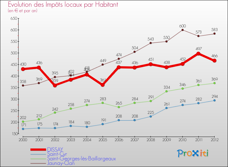 Evolution et montant des impôts locaux par Habitant pour DISSAY et les communes proches Comparaison des impôts locaux par habitant pour DISSAY et les communes voisines