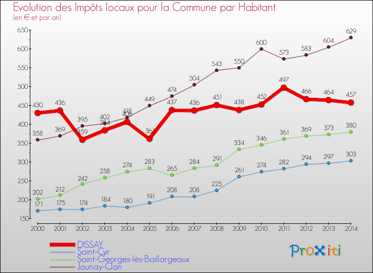 Evolution et montant des impôts locaux par Habitant pour DISSAY et les communes proches de 2000 à 2014 Comparaison des impôts locaux par habitant pour DISSAY et les communes voisines de 2000 à 2014