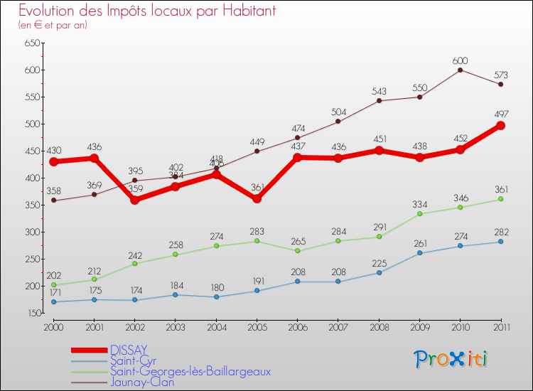 Evolution et montant des impôts locaux par Habitant pour DISSAY et les communes proches Comparaison des impôts locaux par habitant pour DISSAY et les communes voisines