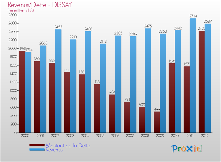 Evolution comparée de la dette et des revenus pour la commune de DISSAY de 2000 à 2012 Comparaison de la dette et des revenus pour DISSAY de 2000 à 2012