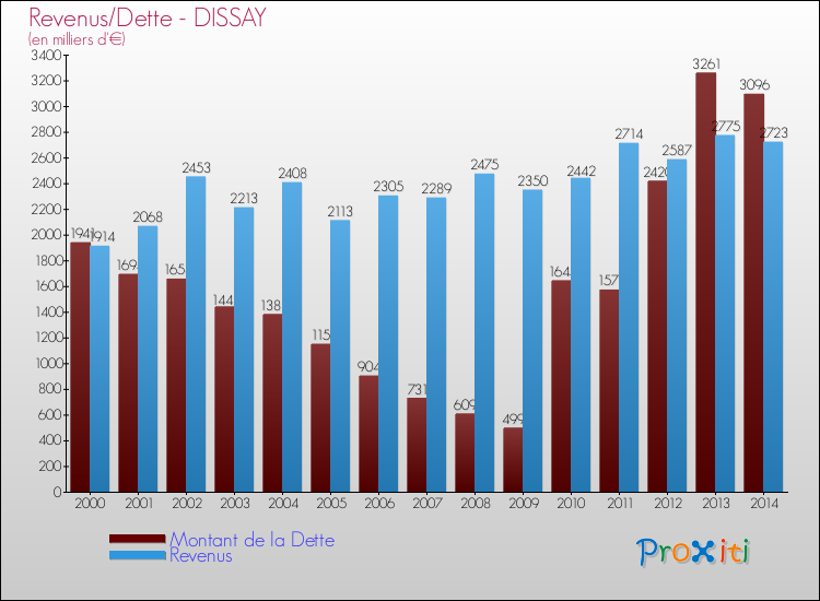 Evolution comparée de la dette et des revenus pour la commune de DISSAY de 2000 à 2014 Comparaison de la dette et des revenus pour DISSAY de 2000 à 2014