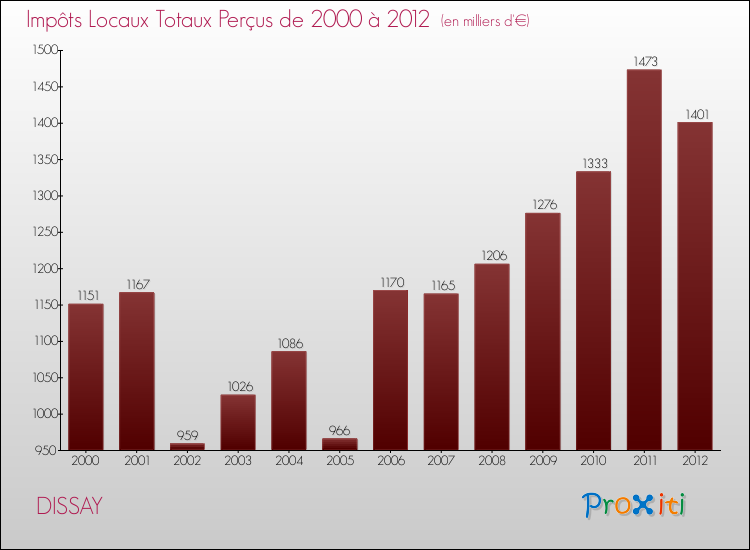Evolution des Impôts Locaux pour la commune de DISSAY de 2000 à 2012 Evolution des Impôts Locaux pour DISSAY de 2000 à 2012